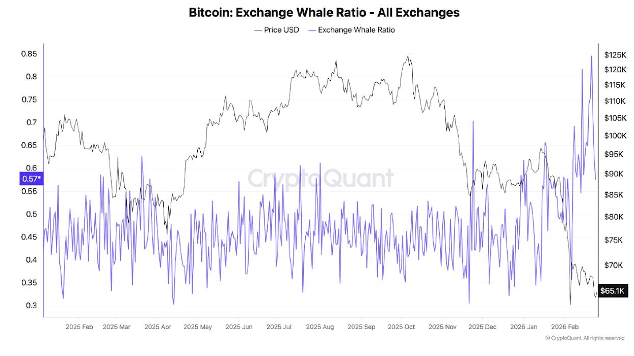 Distribution And ETF Fatigue Cloud Bitcoin’s Path To Recovery