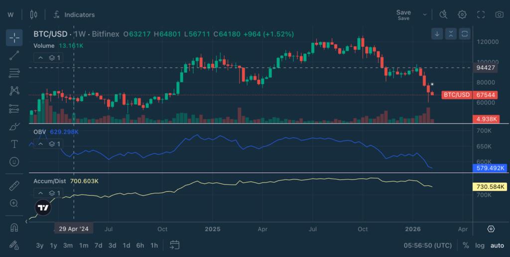 Chart Decoder Series: Accumulation/Distribution – Track the Whale Money Flow