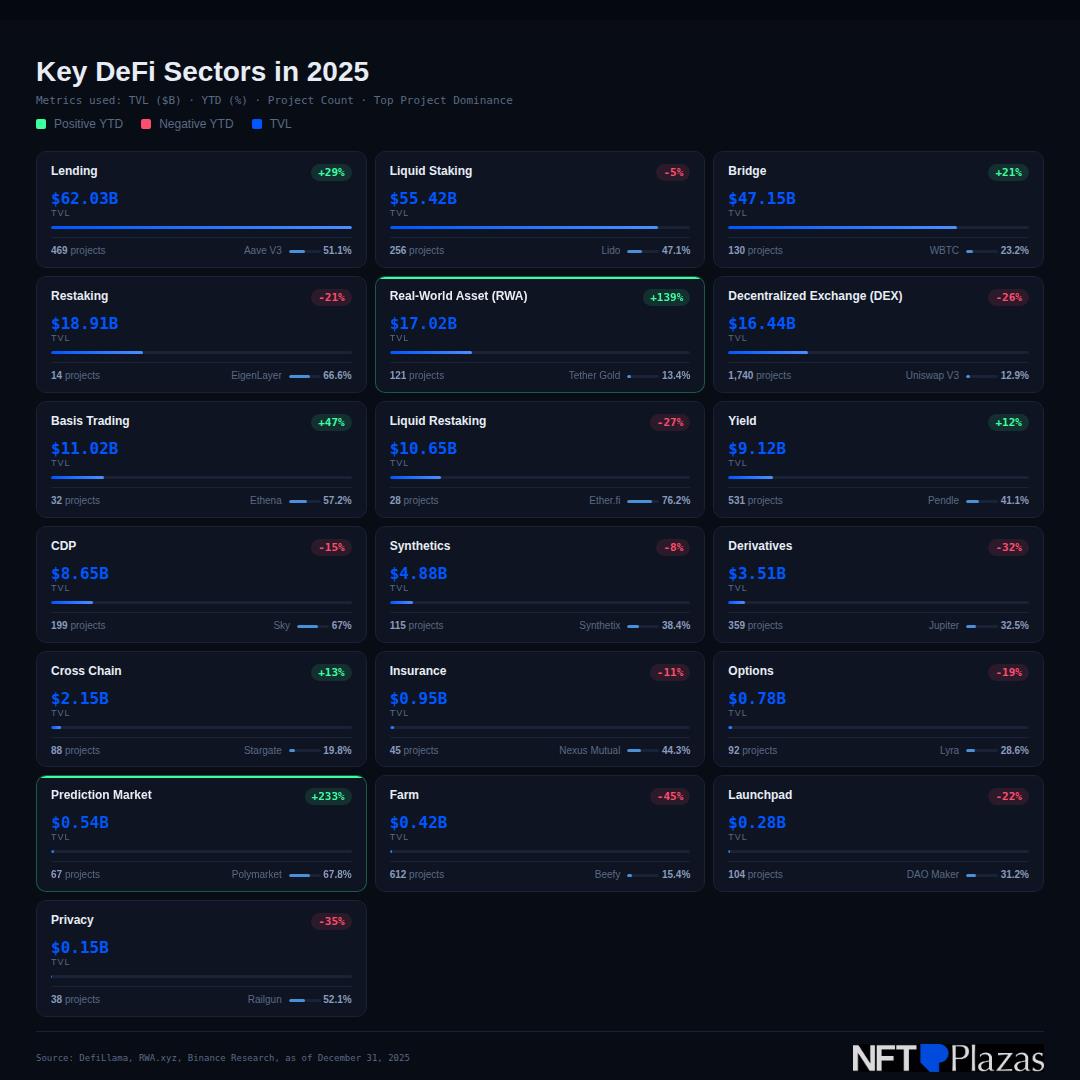 Key DeFi Sectors