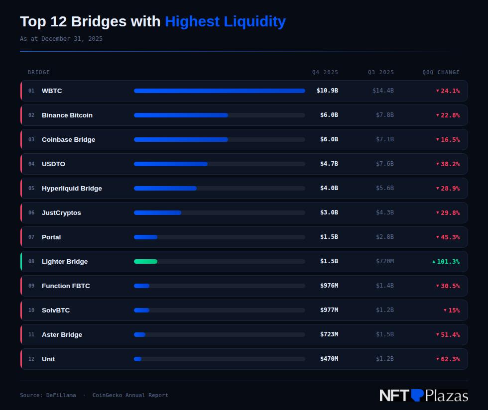Top Bridges by Liquidity