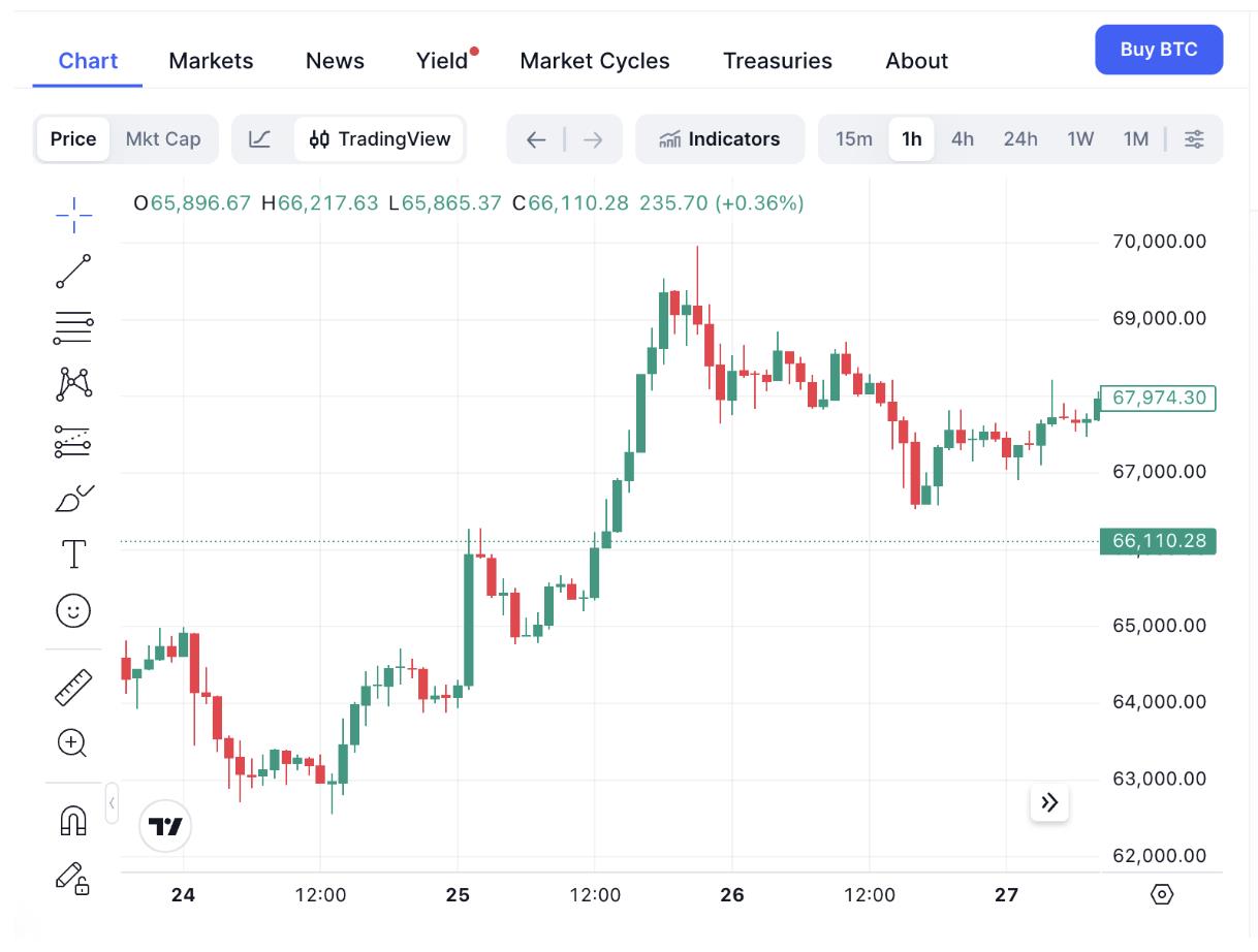 Bitcoin Reclaims a Psychological Milestone