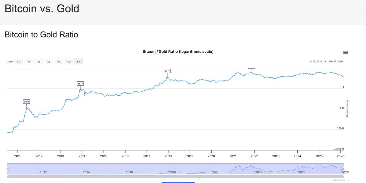 Bitcoin vs Gold Correlation or Divergence?