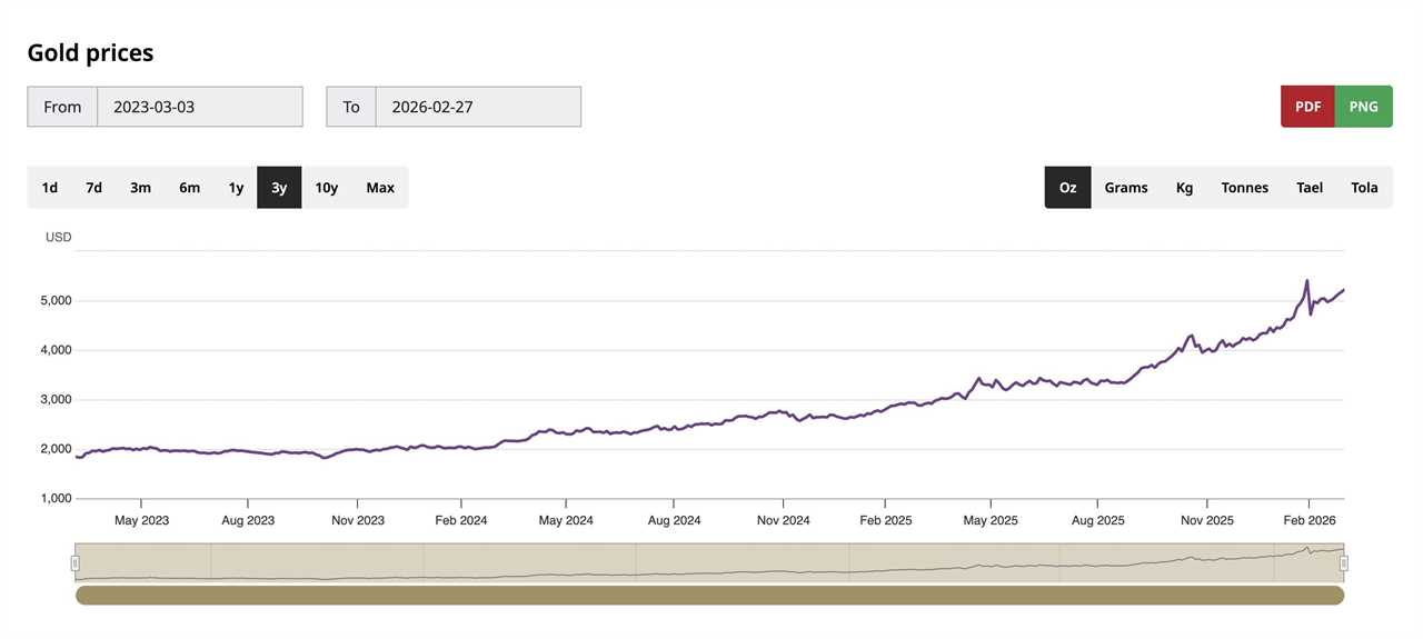 Gold’s Immediate Price Reaction