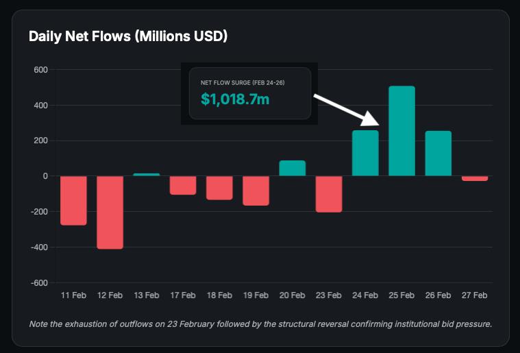 Bitcoin Signals Early Recovery Despite Rare Five-Month Losing Streak