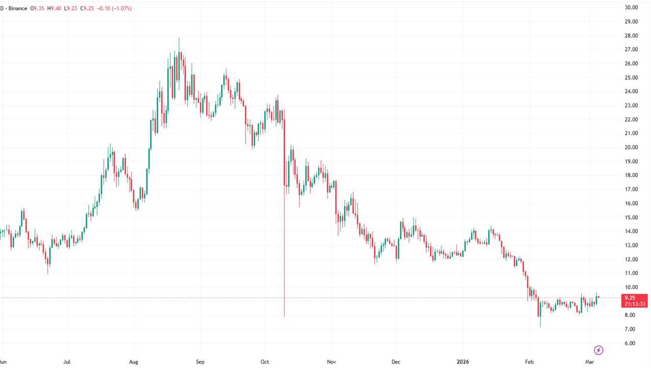 Chainlink Price Prediction 2026–2030: Will LINK Hit $50?