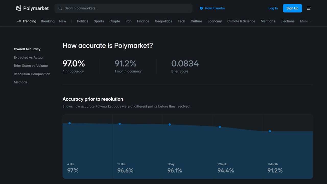 How Accurate Are Polymarket Predictions?