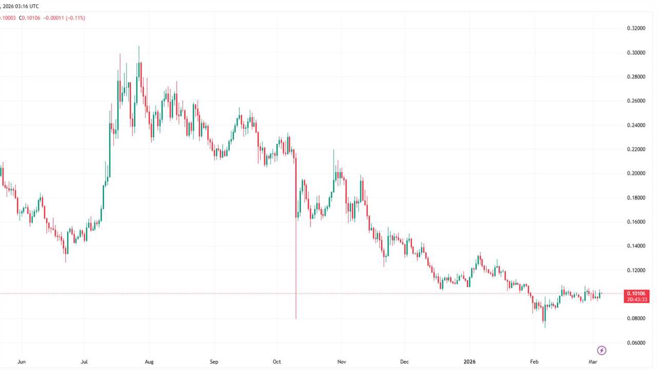 HBAR Price Prediction 2026–2030: Hedera Has the Tech, But Does the Token Have a Pulse?