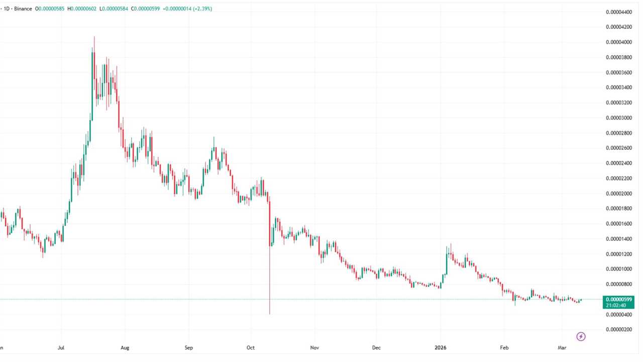 BONK Price Prediction 2026–2030: Down 90% — Is This the Bottom?