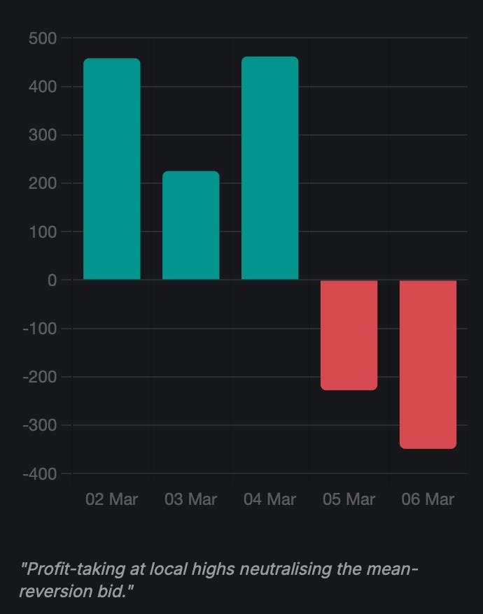 Seller Exhaustion in a ‘Ghost Town’ Derivatives Market