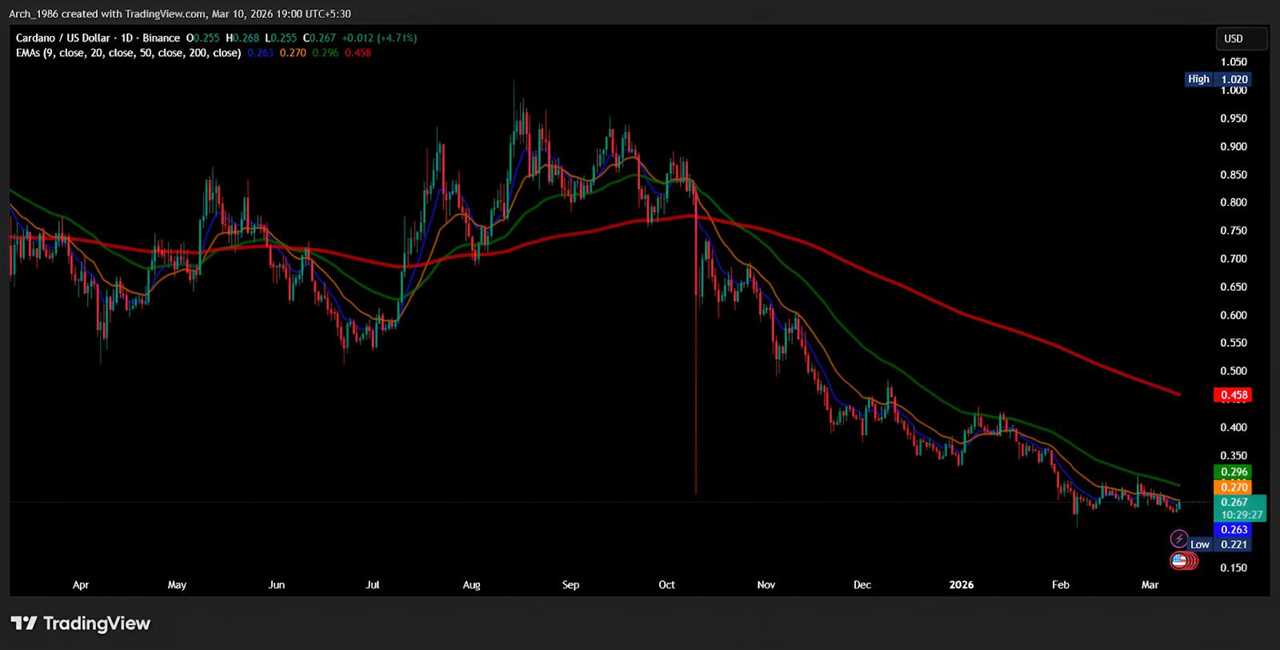 Exponential Moving Averages (EMAs)