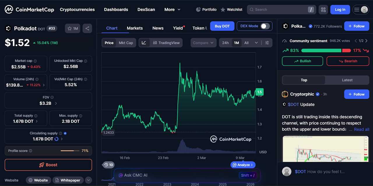 DOT Price Overview and Market Predictions