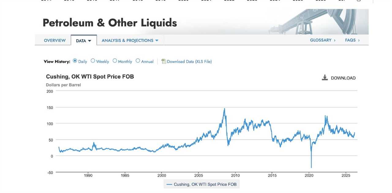Cushing, OK WTI Spot Price FOB