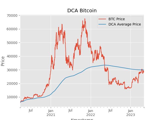 Bitcoin at Key Support Levels — Why Jack Mallers Says Turn On DCA Now