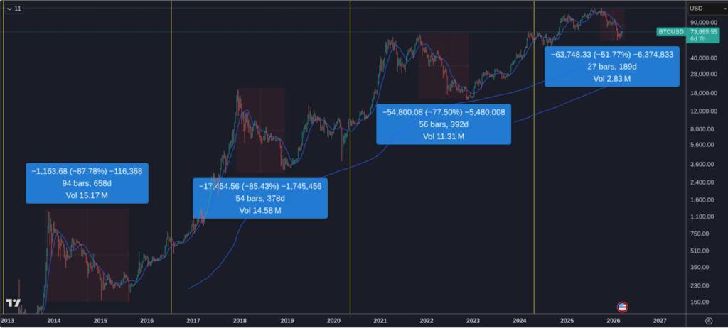 Bitcoin at Key Support Levels — Why Jack Mallers Says Turn On DCA Now