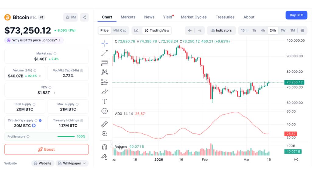 Bitcoin 24-hour price chart as of 16/03/2026