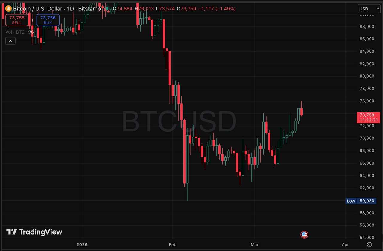 BTC posts 8 consecutive green daily candles — breakout ahead or a pullback looms?
