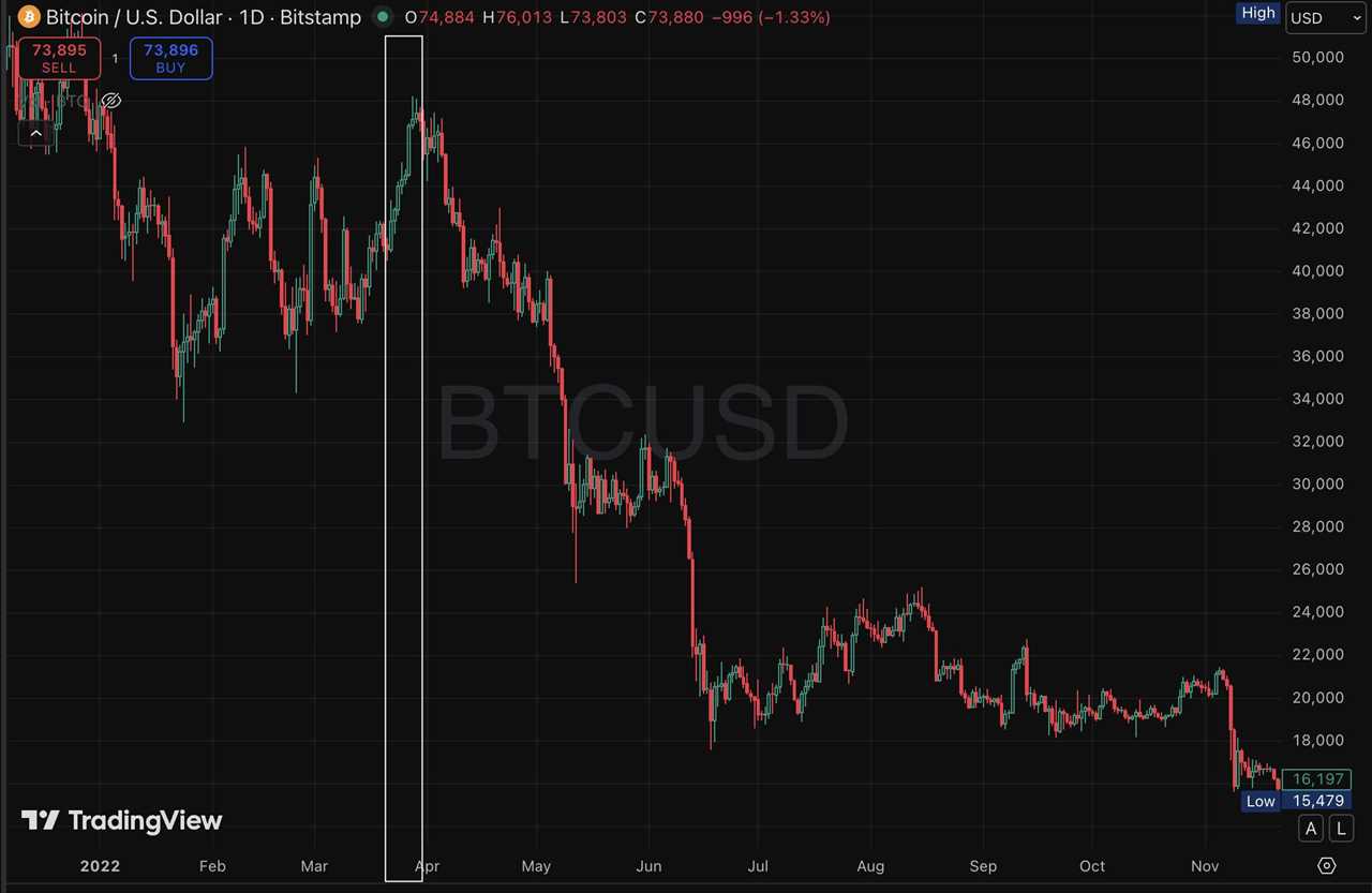 Bitcoin’s 8-day winning streak in the March 2022 chart.