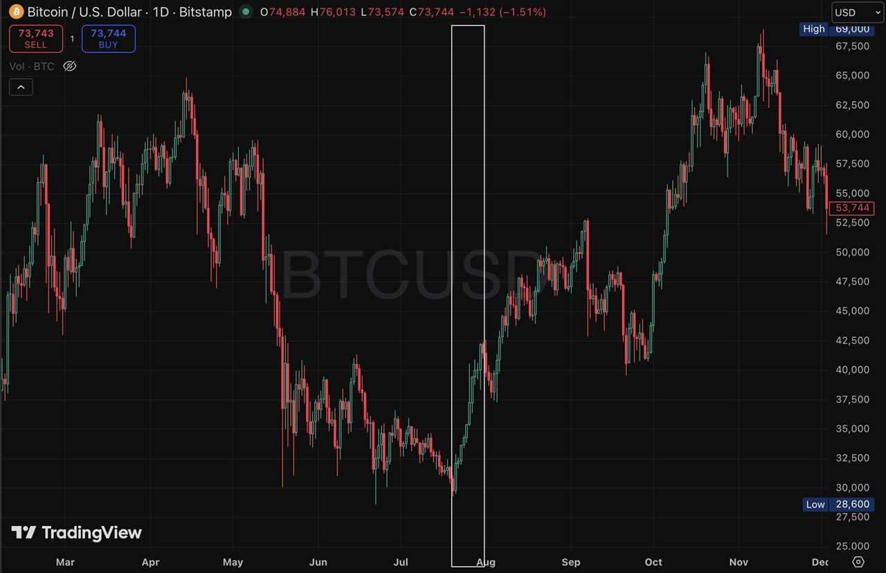 Bitcoin extended its green streak in the July 2021 chart.