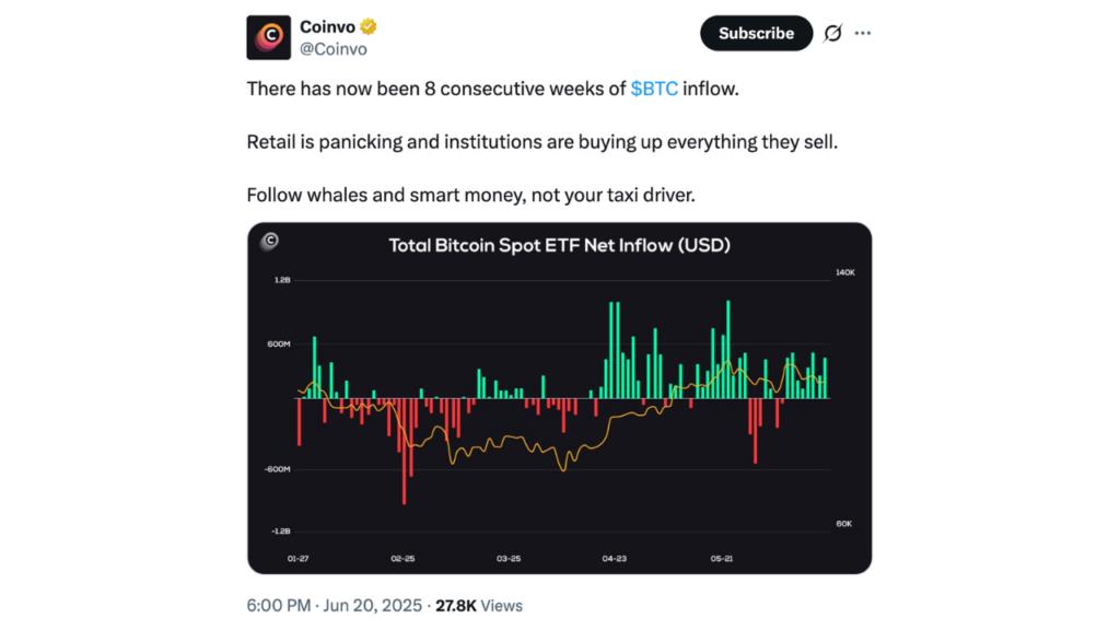 Spot Bitcoin exchange-traded funds (ETFs) in the United States have recorded approximately $1.3 billion in net inflows so far in March