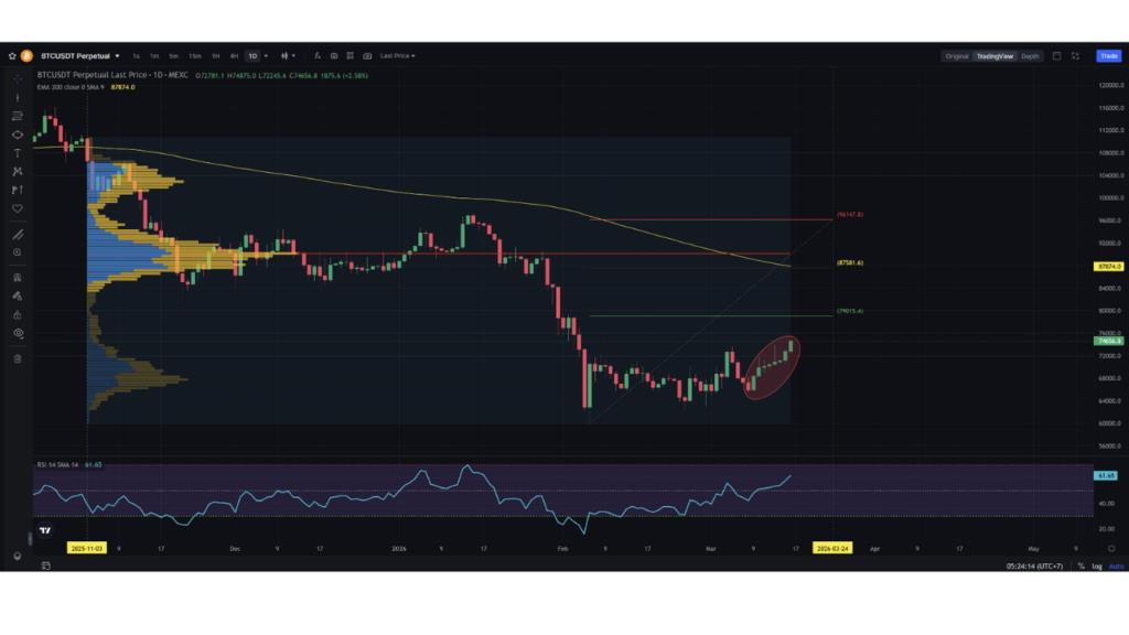 RSI above 60 and higher lows signal recovery - but BTC is still below the 200-day EMA.