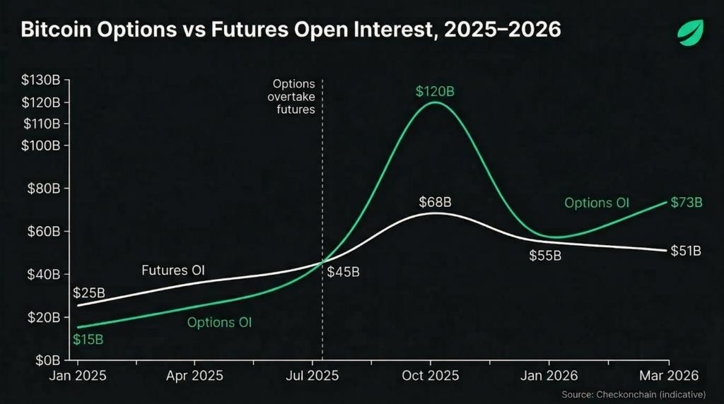 The Rise of Bitcoin Options