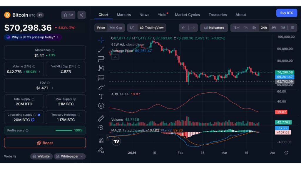 Bitcoin is trading around $70K (23/03/2026)