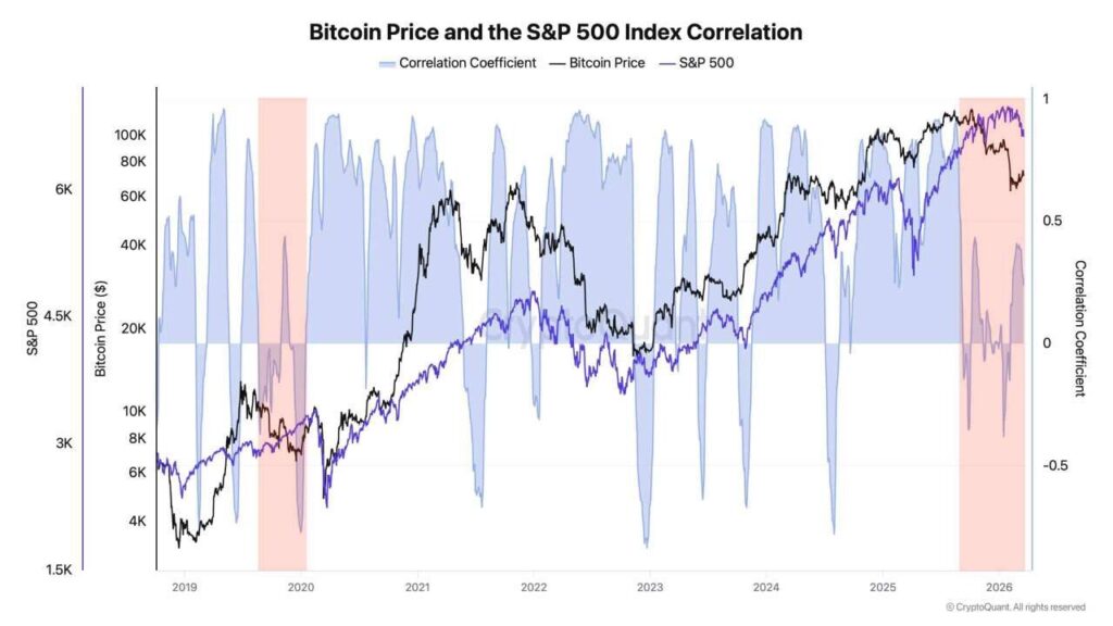 For the first time since 2020, Bitcoin is showing its longest stretch of inverse correlation with the S&P 500.