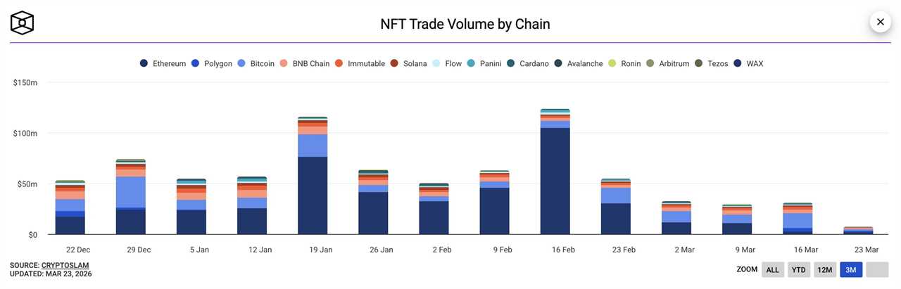 The weekly trade volume of NFTs by chain. 