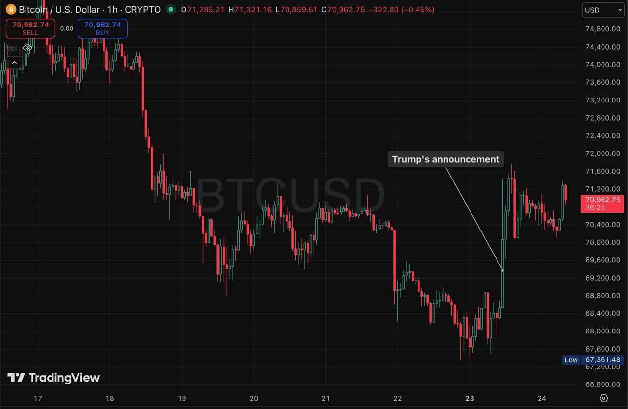 BTC price 1h chart