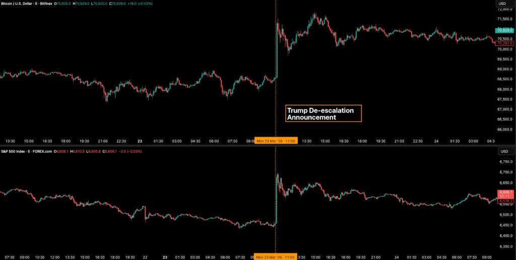 Trump’s Iran Pause Triggers Bitcoin Rally as Geopolitical Risk Reprices Markets