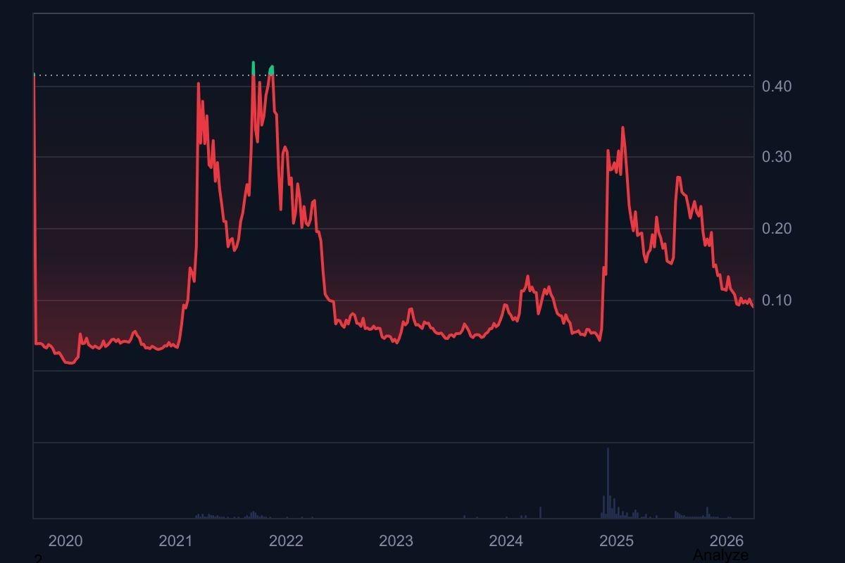 HBAR Price History