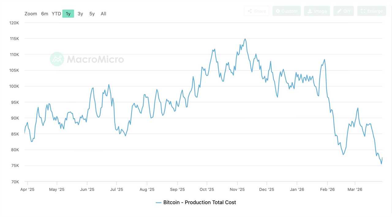 Bitcoin Miners Are Losing Up to $19,000 per BTC as Costs Hit $80K — Driving Selling Pressure and an AI Pivot