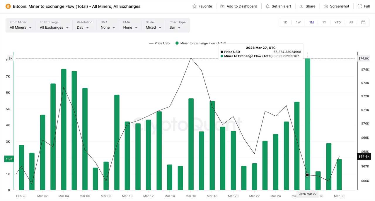 Bitcoin Miner to Exchange Flow (Total)