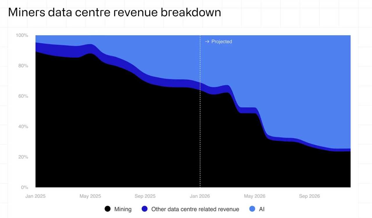 Miners data centre revenue breakdown