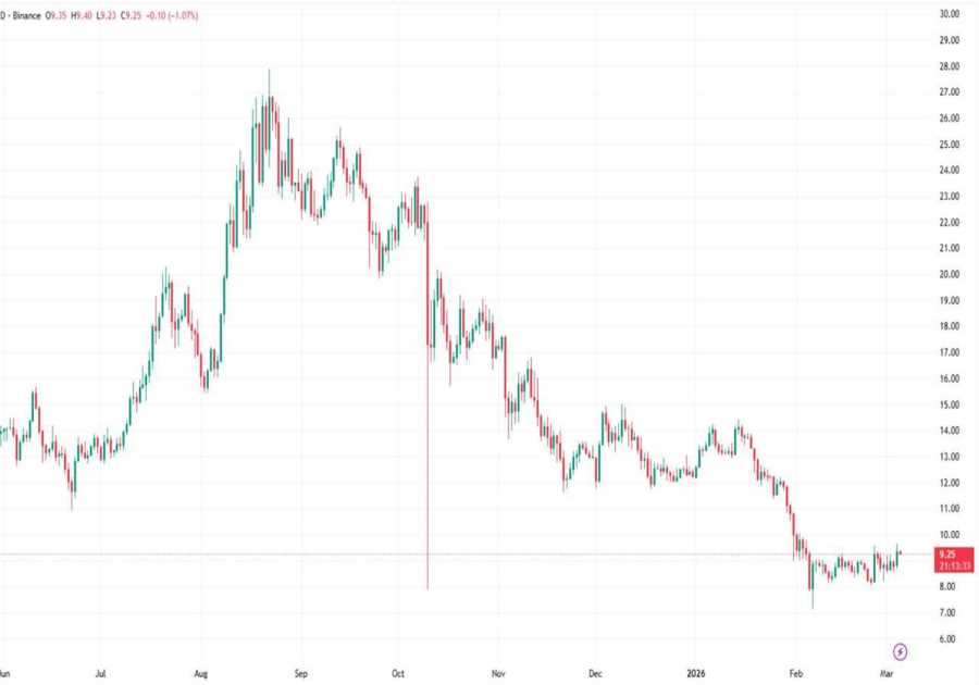 Chainlink Price Prediction 2026–2030: Will LINK Hit $50?