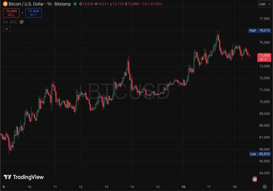 Bitcoin Holds $74K as Powell Prepares to Speak — Every Update You Need