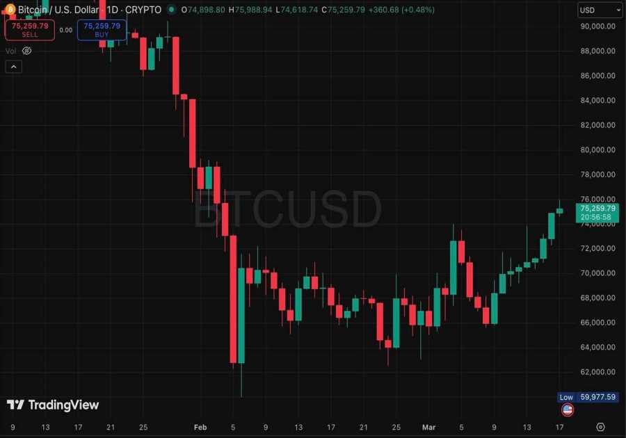 Bitcoin Is Passing the Geopolitical Test. Why Is Crypto Rising While Stocks Fall?