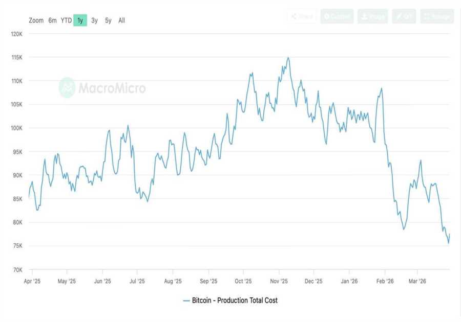 Bitcoin Miners Are Losing Up to $19,000 per BTC as Costs Hit $80K — Driving Selling Pressure and an AI Pivot
