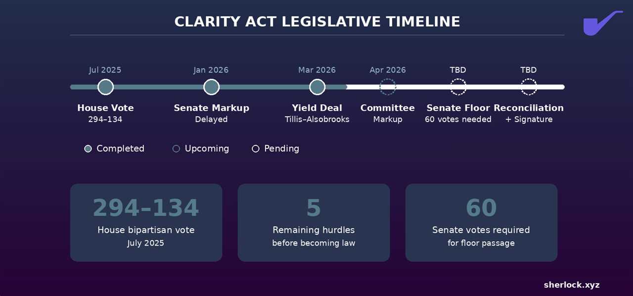 CLARITY Act legislative timeline.