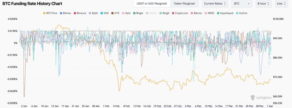 Bitcoin Enters April With Positive Flows but Thin Conviction
