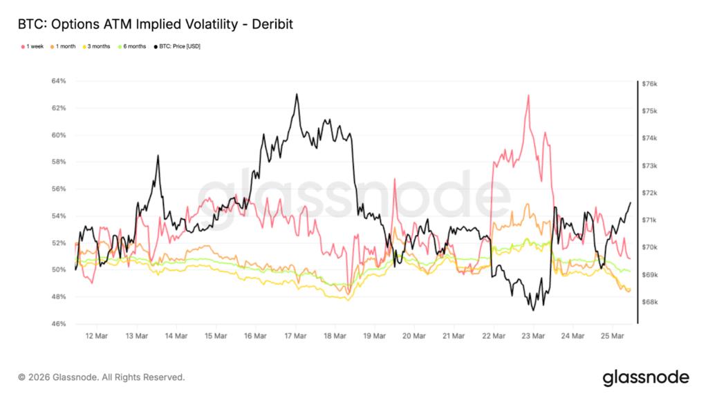 Bitcoin Enters April With Positive Flows but Thin Conviction