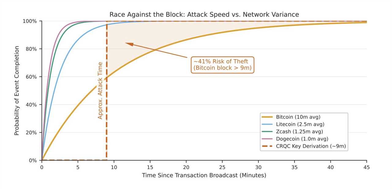 9 Minutes to Crack a Bitcoin Wallet: How Real Is the Quantum Threat?