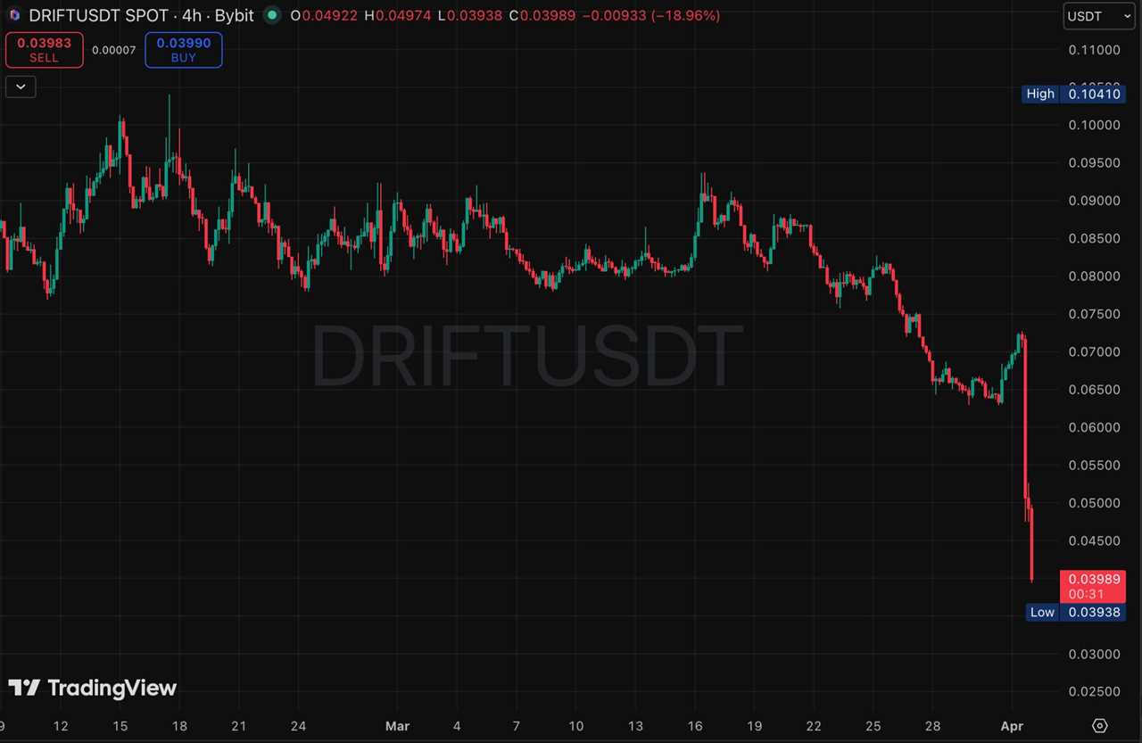 DRIFT price chart (4H)