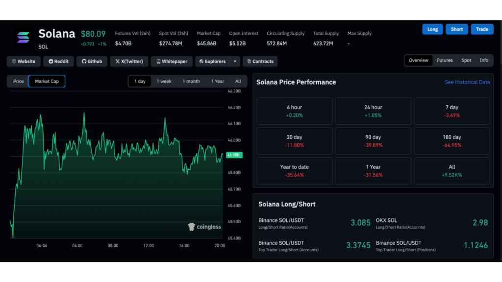 Solana market cap on April, 2026