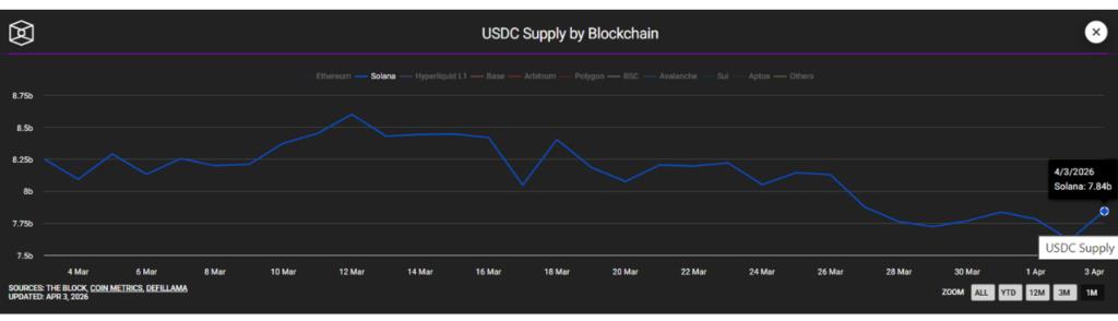 Stablecoin inflows are fueling a powerful resurgence in Solana’s DeFi ecosystem this cycle.