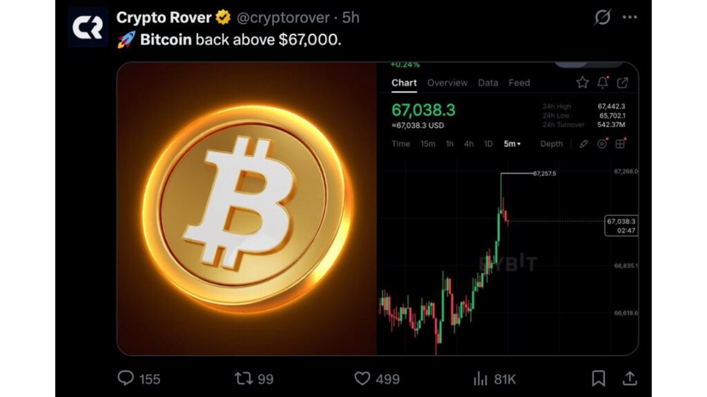 Bitcoin is now back above $67,000