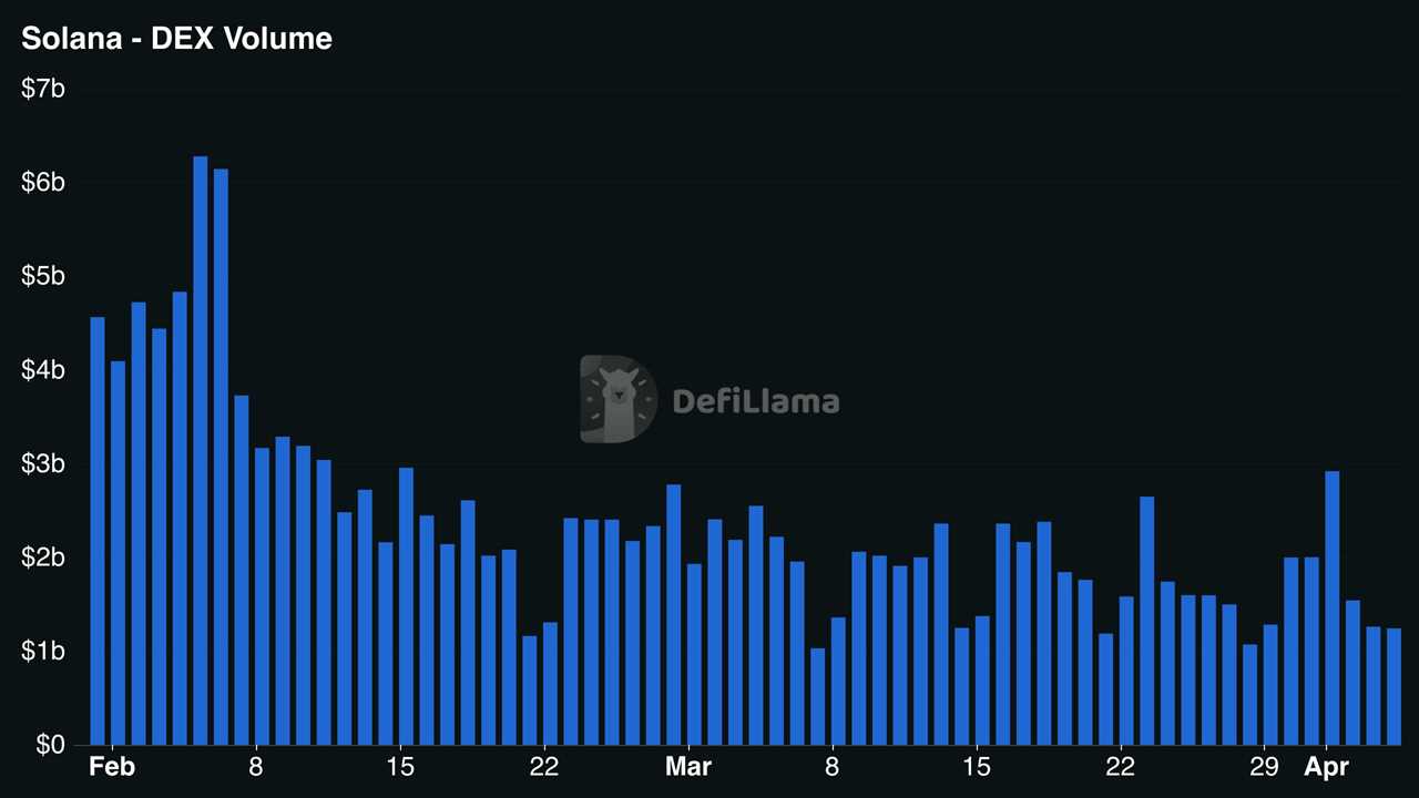 Solana DEX Volume chart