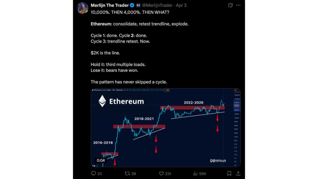 Ethereum soars past $2,100 milestone