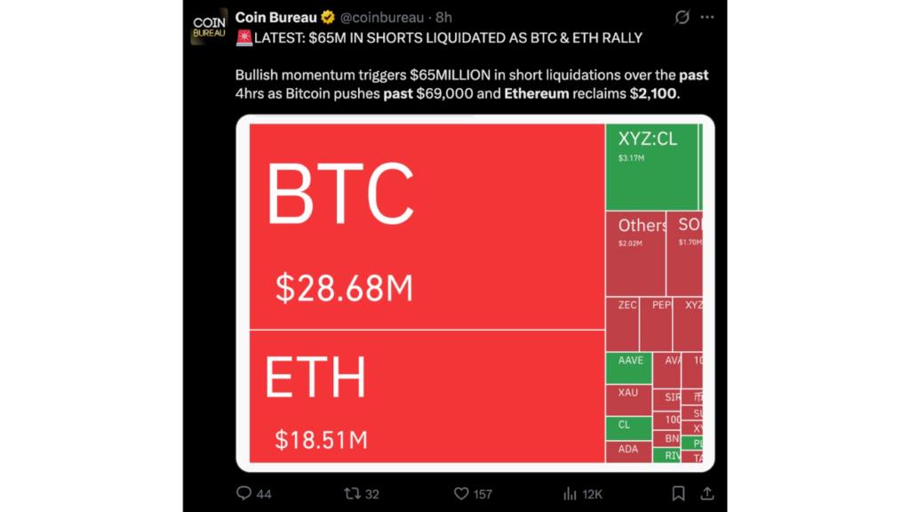 $65M in shorts liquidated as BTC & ETH rally today