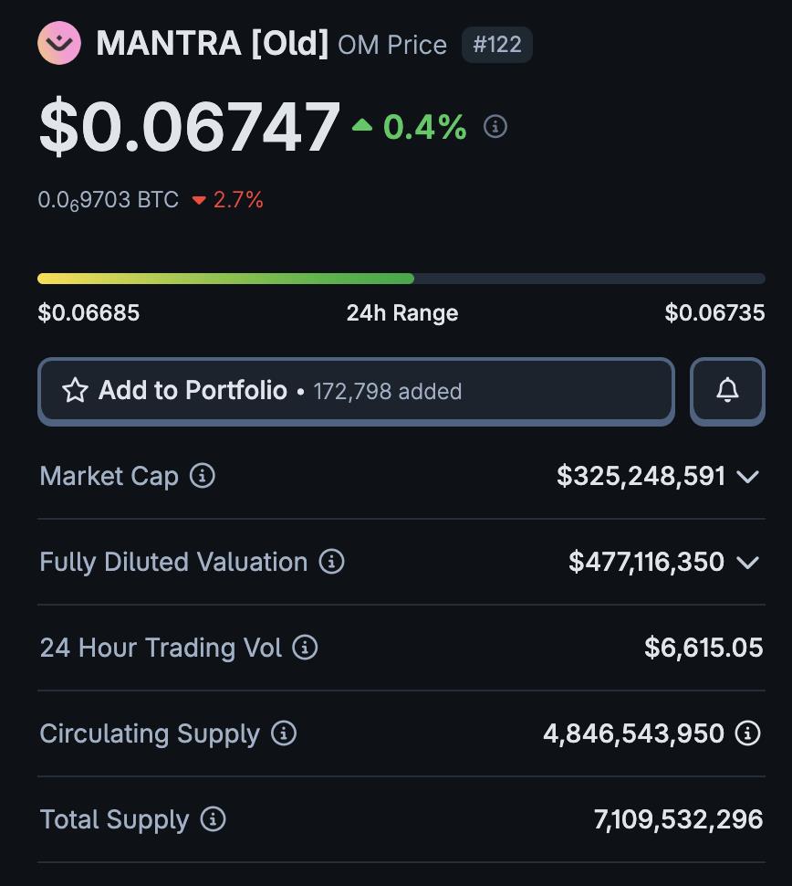 MANTRA [Old] (OM) Explodes 400% in 24 Hours — But Something Doesn’t Add Up